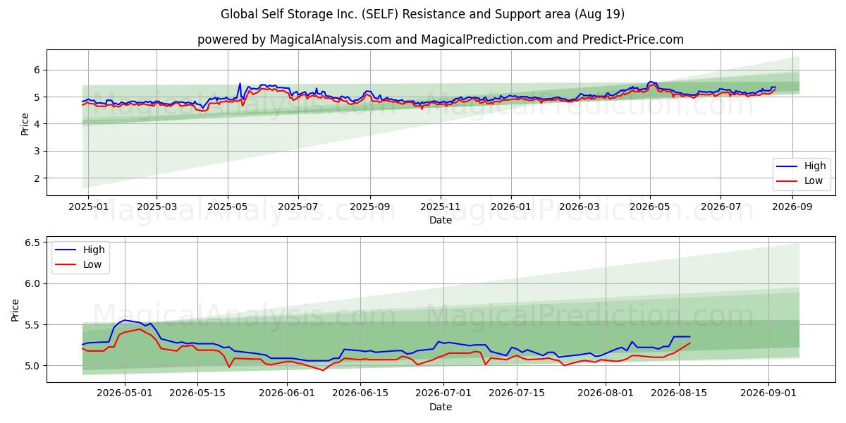  Global Self Storage Inc. (SELF) Support and Resistance area (18 Aug) 