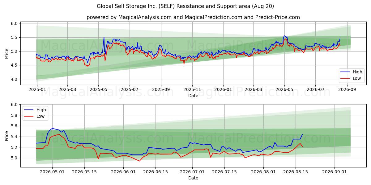  Global Self Storage Inc. (SELF) Support and Resistance area (19 Aug) 