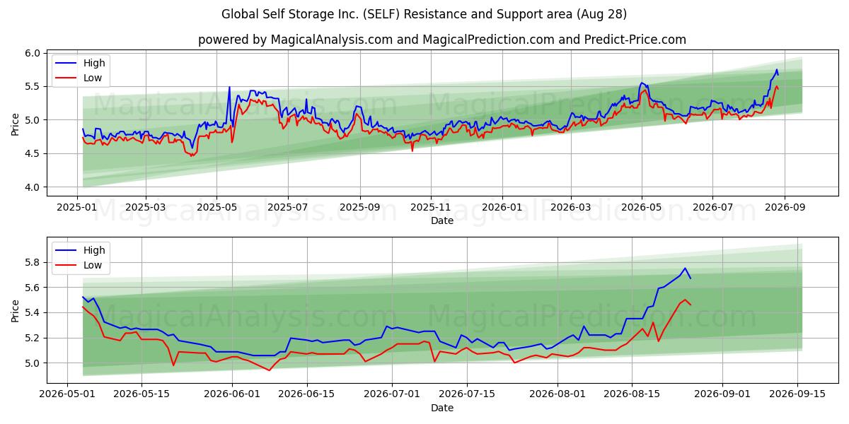  Global Self Storage Inc. (SELF) Support and Resistance area (25 Aug) 
