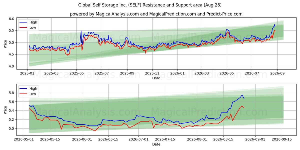  Global Self Storage Inc. (SELF) Support and Resistance area (27 Aug) 