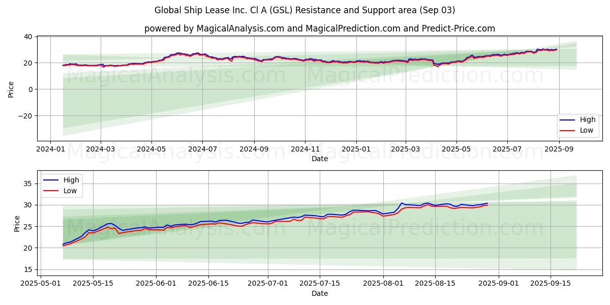  Global Ship Lease Inc. Cl A (GSL) Support and Resistance area (02 Sep) 