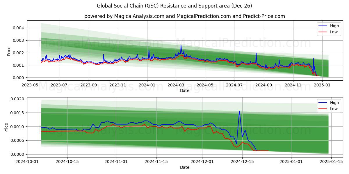  Cadena social global (GSC) Support and Resistance area (26 Dec) 