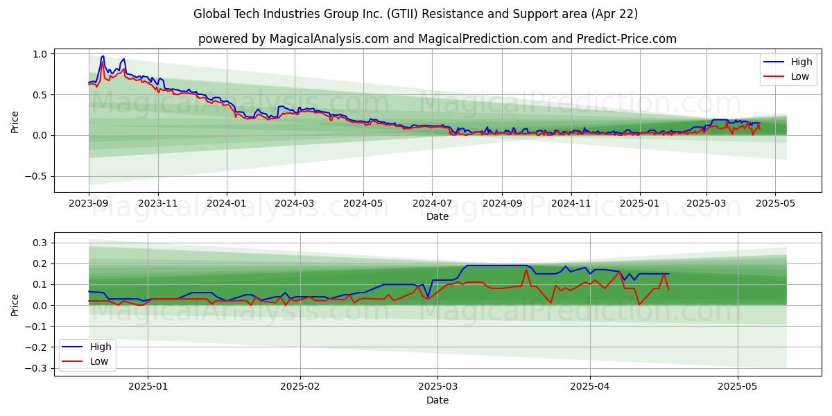  Global Tech Industries Group Inc. (GTII) Support and Resistance area (22 Apr) 