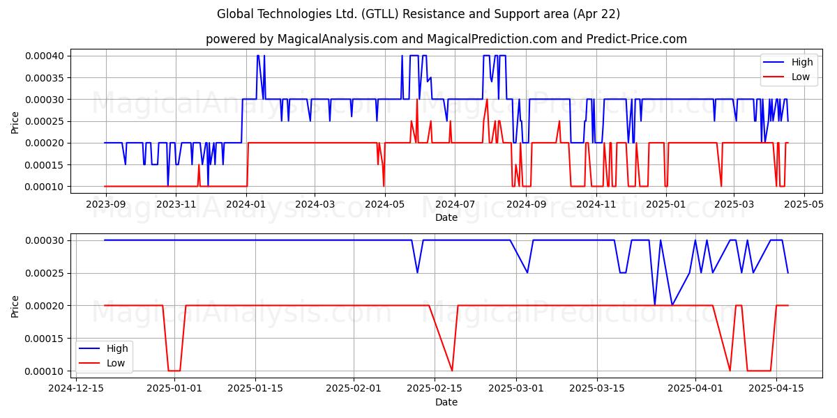  Global Technologies Ltd. (GTLL) Support and Resistance area (22 Apr) 