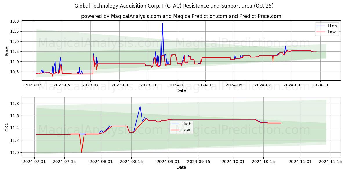  Global Technology Acquisition Corp. I (GTAC) Support and Resistance area (25 Oct) 