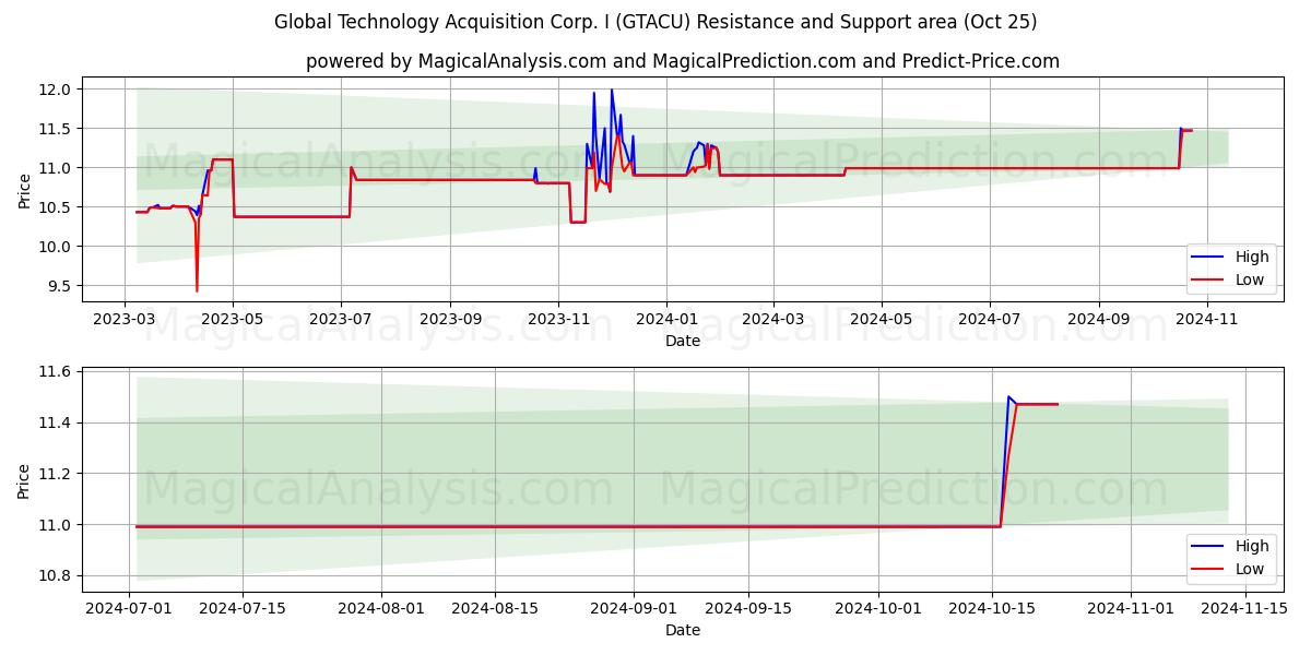 Global Technology Acquisition Corp. I (GTACU) Support and Resistance area (25 Oct) 
