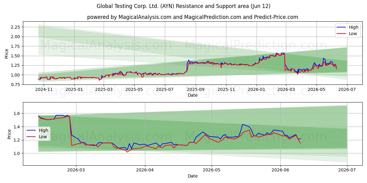  Global Testing Corp. Ltd. (AYN) Support and Resistance area (28 May) 