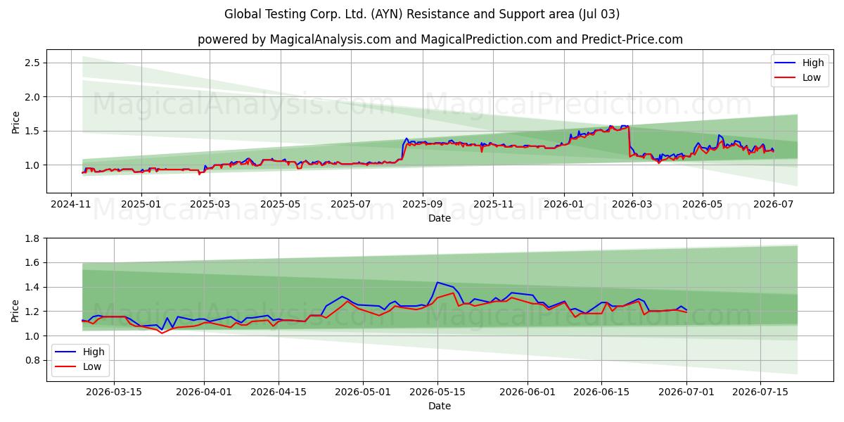  Global Testing Corp. Ltd. (AYN) Support and Resistance area (02 Jul) 