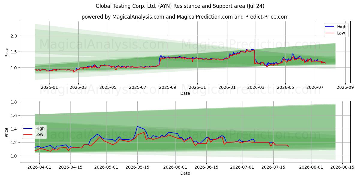 Global Testing Corp. Ltd. (AYN) Support and Resistance area (23 Jul) 