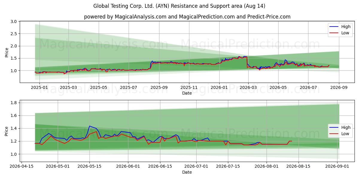  Global Testing Corp. Ltd. (AYN) Support and Resistance area (13 Aug) 