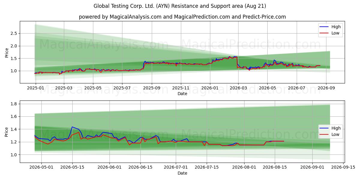  Global Testing Corp. Ltd. (AYN) Support and Resistance area (20 Aug) 