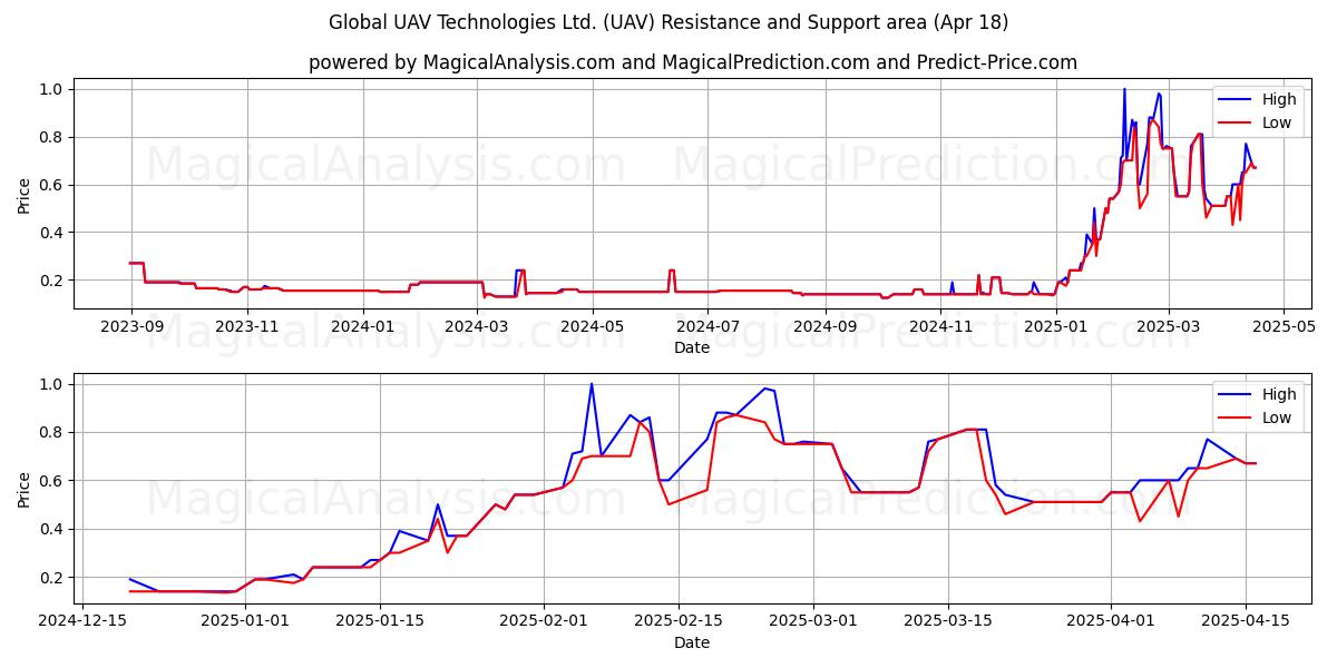  Global UAV Technologies Ltd. (UAV) Support and Resistance area (18 Apr) 