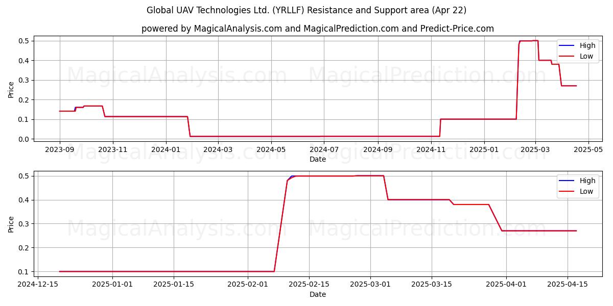  Global UAV Technologies Ltd. (YRLLF) Support and Resistance area (22 Apr) 