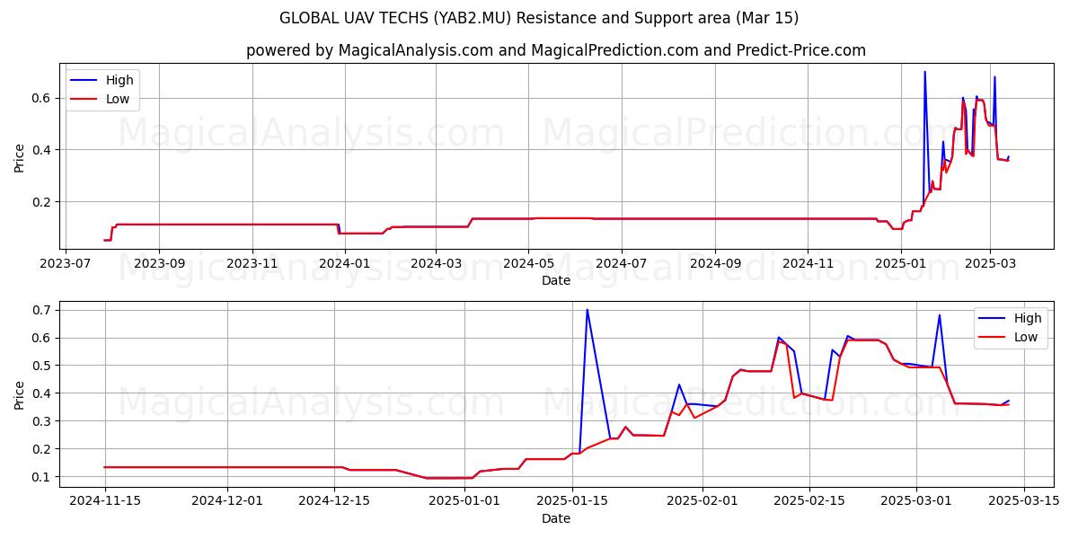  GLOBAL UAV TECHS (YAB2.MU) Support and Resistance area (15 Mar) 