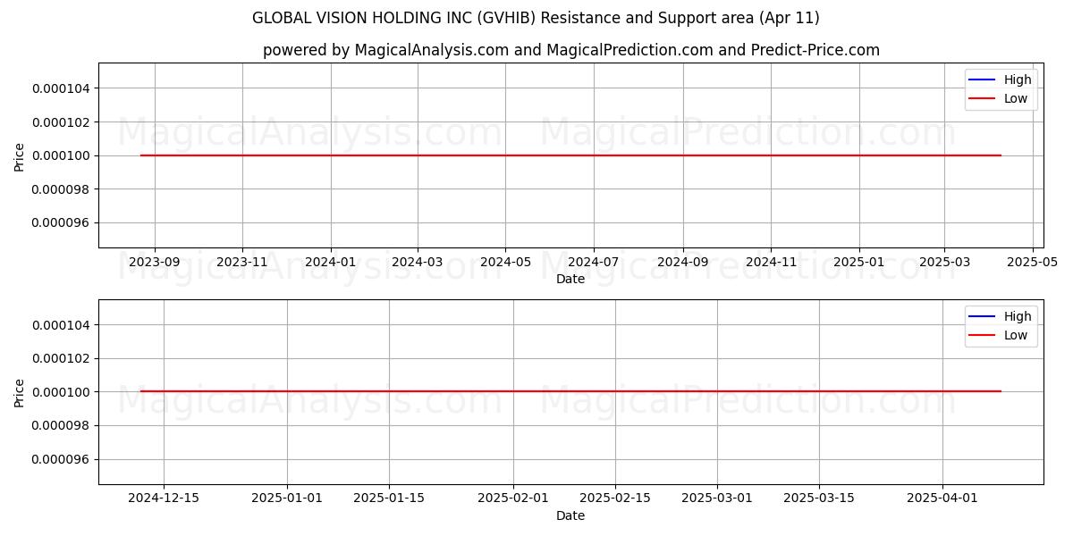  GLOBAL VISION HOLDING INC (GVHIB) Support and Resistance area (11 Apr) 