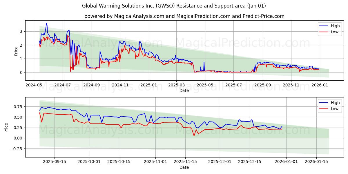  Global Warming Solutions Inc. (GWSO) Support and Resistance area (31 Dec) 
