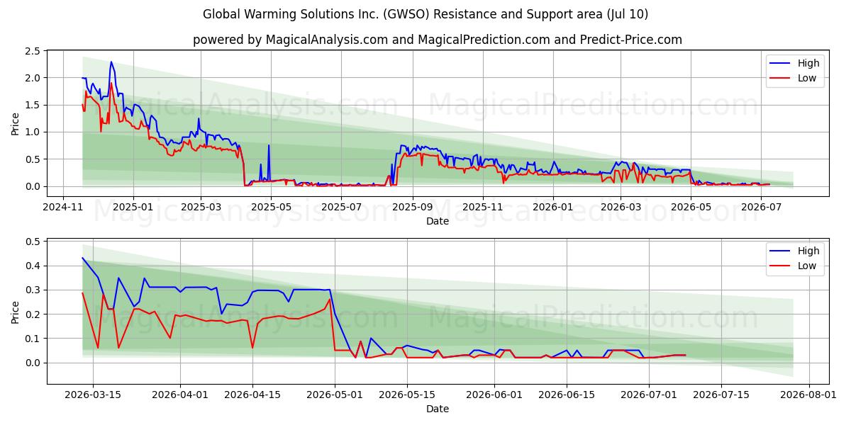 Global Warming Solutions Inc. (GWSO) Support and Resistance area (09 Jul) 