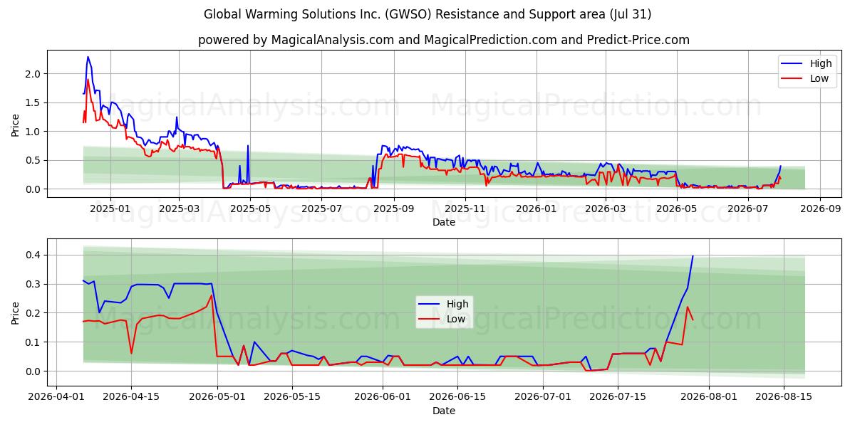  Global Warming Solutions Inc. (GWSO) Support and Resistance area (30 Jul) 