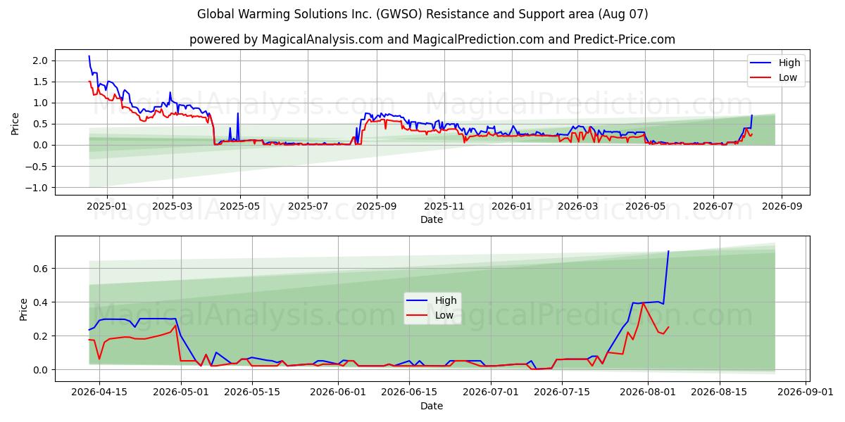  Global Warming Solutions Inc. (GWSO) Support and Resistance area (06 Aug) 