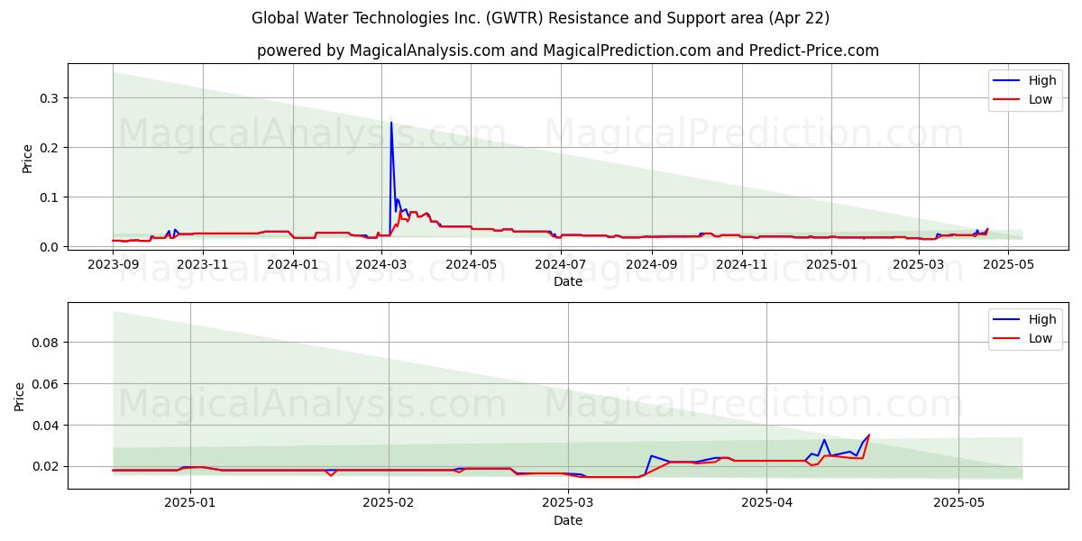  Global Water Technologies Inc. (GWTR) Support and Resistance area (22 Apr) 