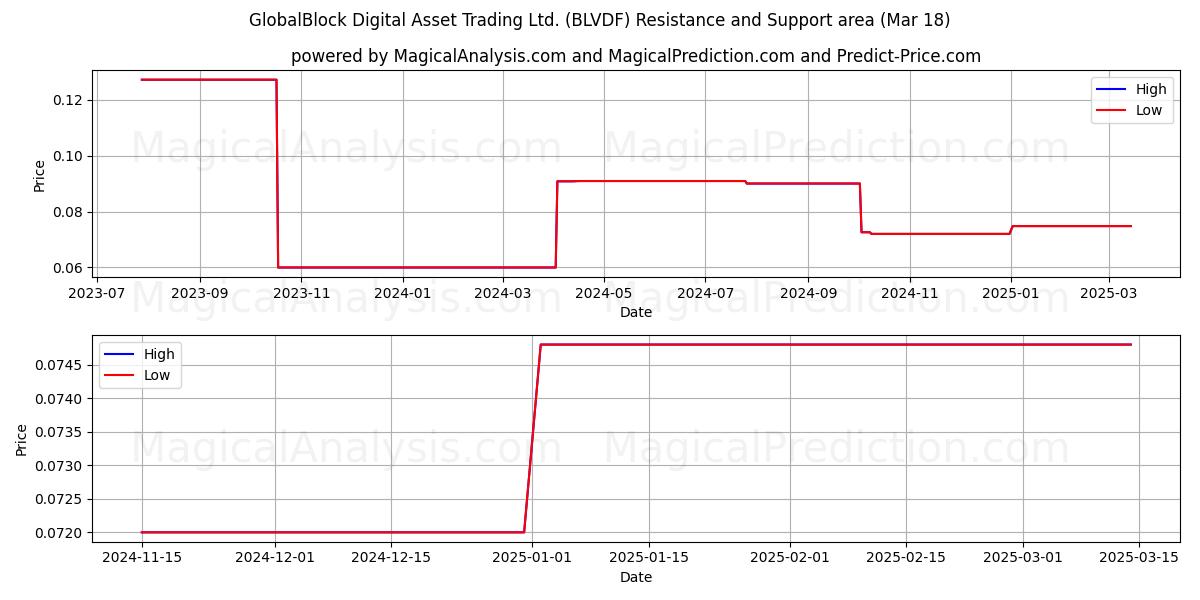  GlobalBlock Digital Asset Trading Ltd. (BLVDF) Support and Resistance area (18 Mar) 