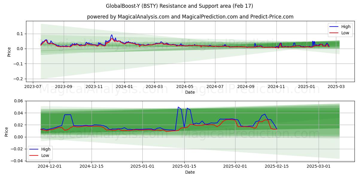  GlobalBoost-Y (BSTY) Support and Resistance area (04 Feb) 