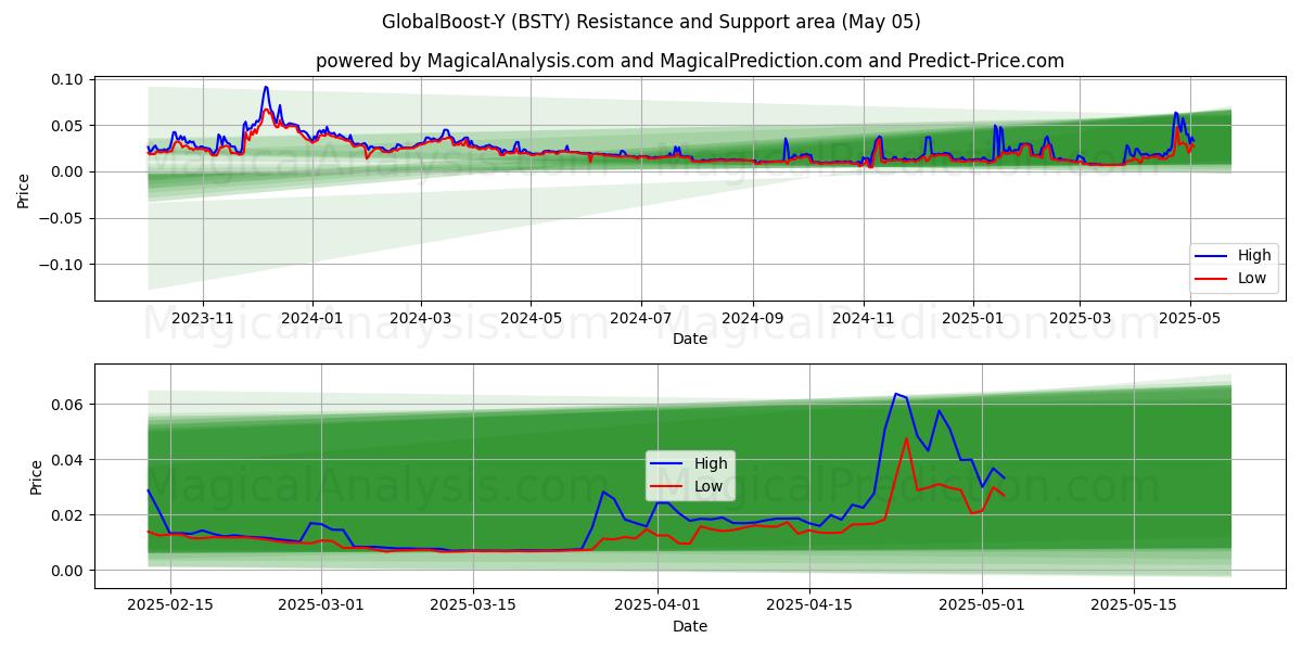 GlobalBoost-Y (BSTY) Support and Resistance area (05 May) GlobalBoost-Y (BSTY) Support and Resistance area (05 May)
