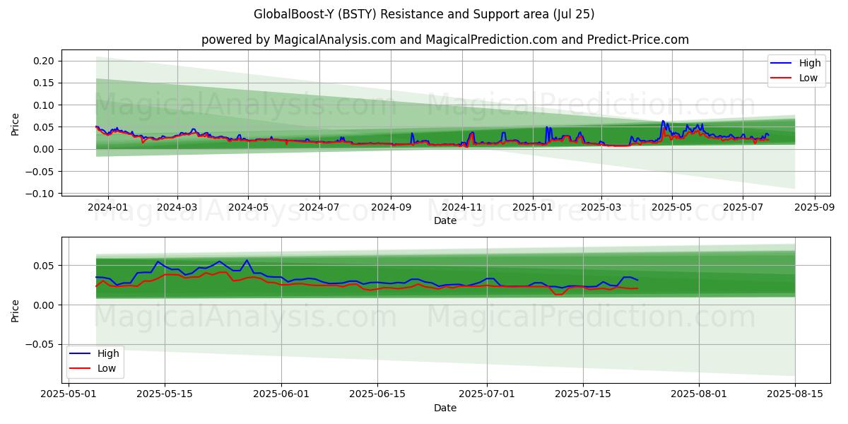  GlobalBoost-Y (BSTY) Support and Resistance area (24 Jul) 