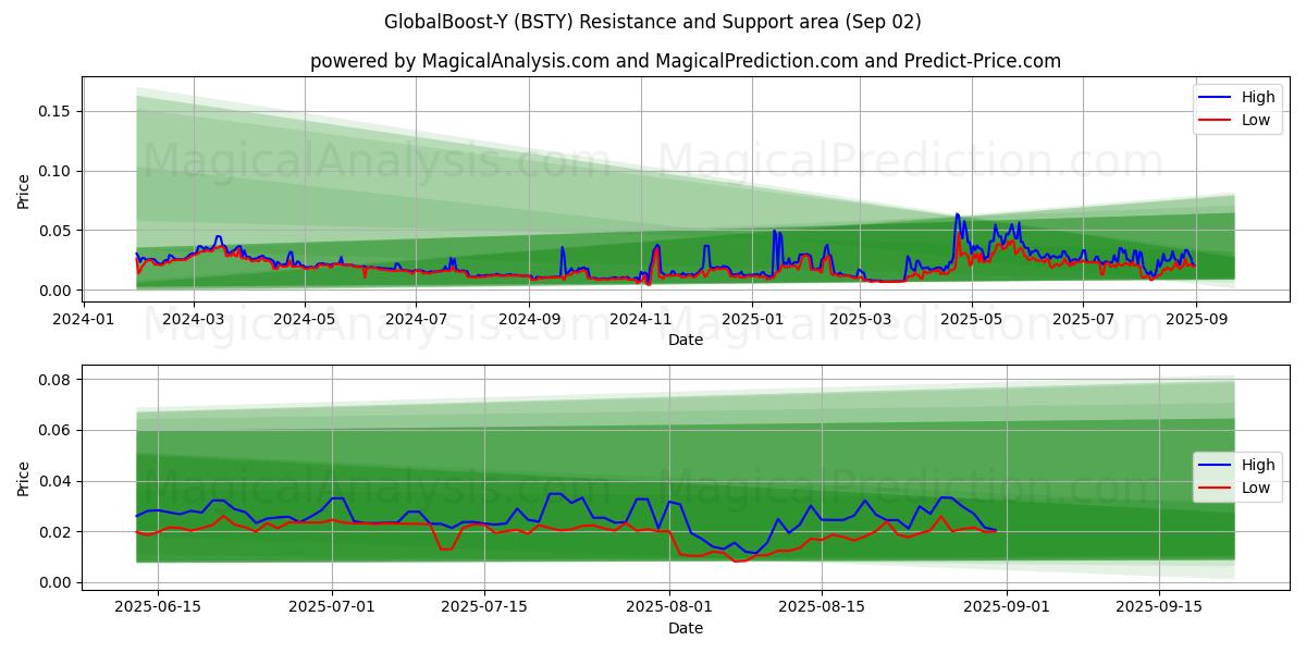  GlobalBoost-Y (BSTY) Support and Resistance area (30 Aug) 