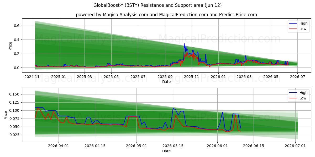  GlobalBoost-Y (BSTY) Support and Resistance area (11 Jun) 