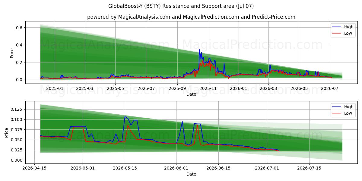  GlobalBoost-Y (BSTY) Support and Resistance area (06 Jul) 