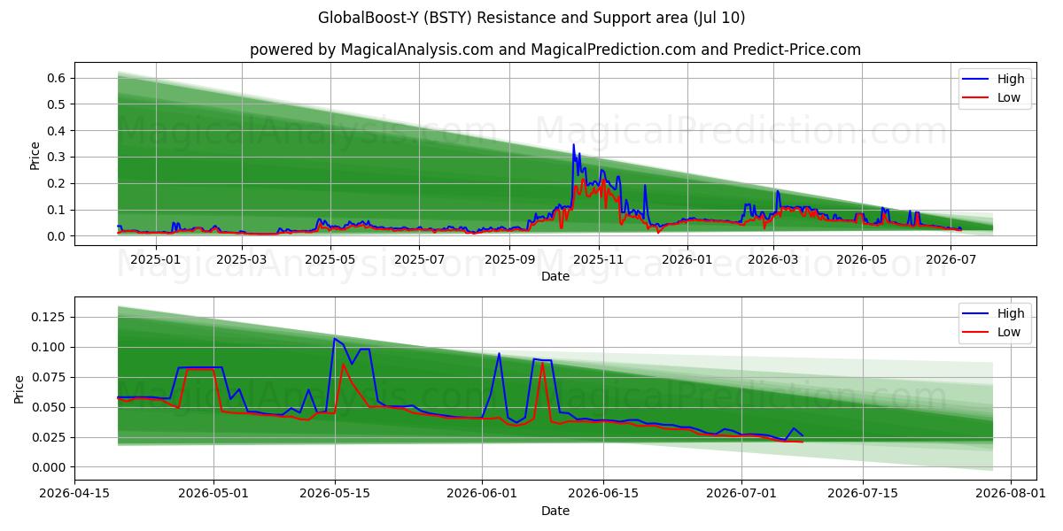  GlobalBoost-Y (BSTY) Support and Resistance area (09 Jul) 