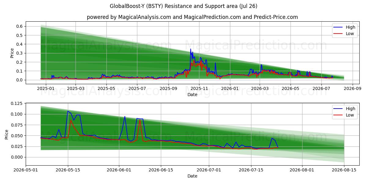  GlobalBoost-Y (BSTY) Support and Resistance area (25 Jul) 