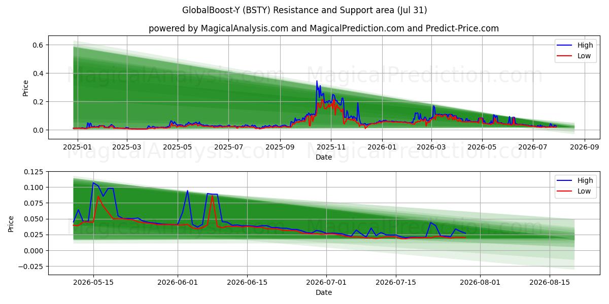  ग्लोबलबूस्ट-वाई (BSTY) Support and Resistance area (30 Jul) 