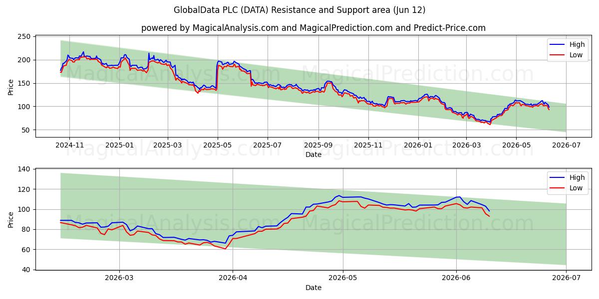  GlobalData PLC (DATA) Support and Resistance area (11 Jun) 