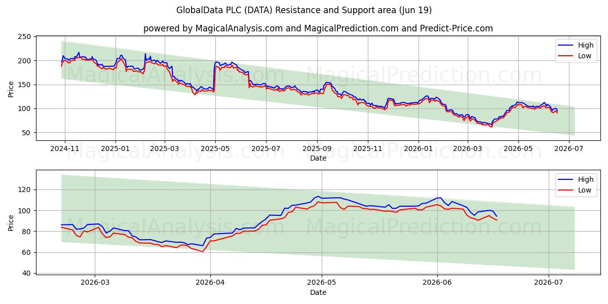  GlobalData PLC (DATA) Support and Resistance area (18 Jun) 