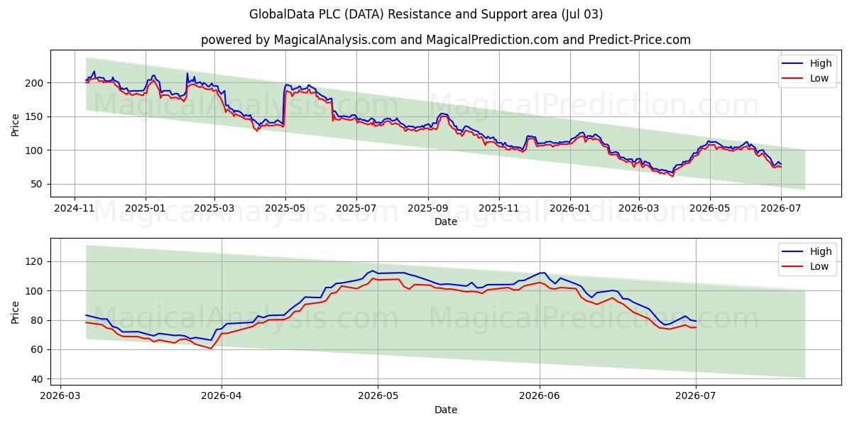  GlobalData PLC (DATA) Support and Resistance area (02 Jul) 