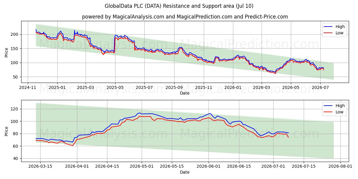  GlobalData PLC (DATA) Support and Resistance area (09 Jul) 
