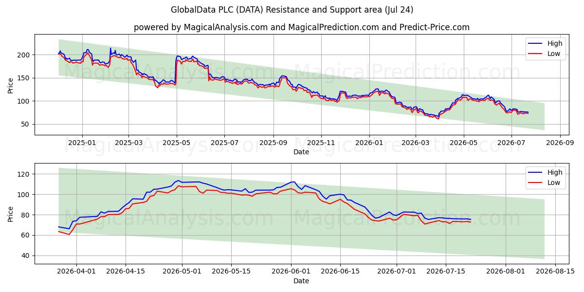  GlobalData PLC (DATA) Support and Resistance area (23 Jul) 