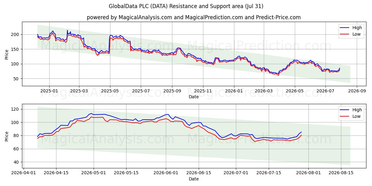  GlobalData PLC (DATA) Support and Resistance area (30 Jul) 