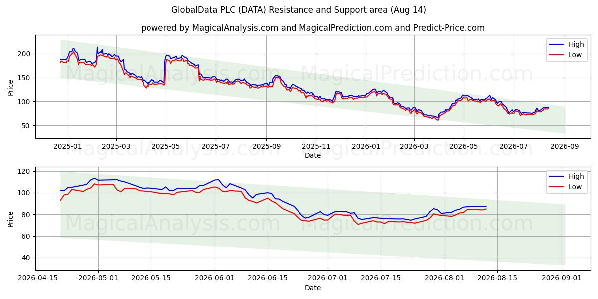  GlobalData PLC (DATA) Support and Resistance area (13 Aug) 