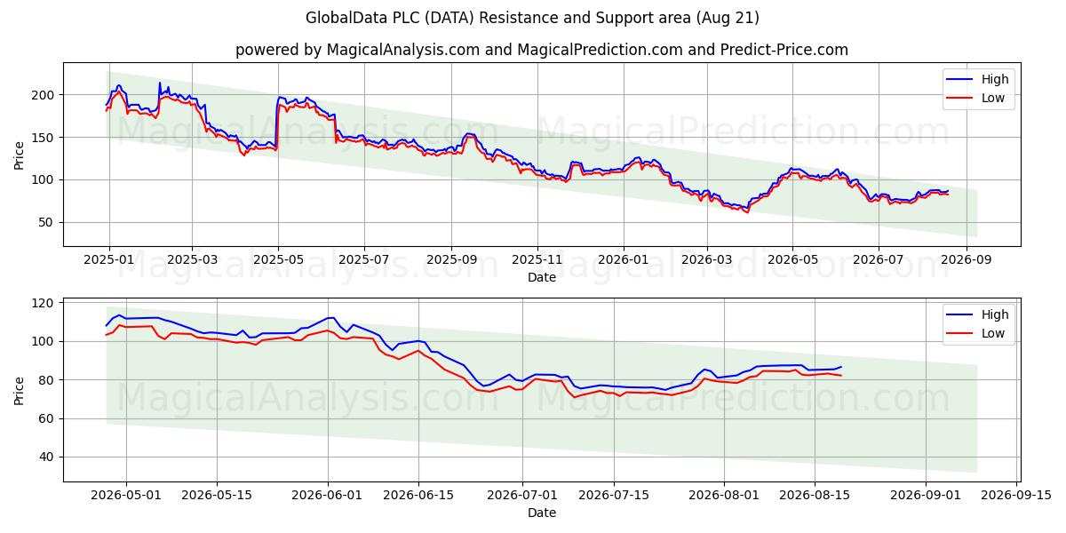  GlobalData PLC (DATA) Support and Resistance area (20 Aug) 
