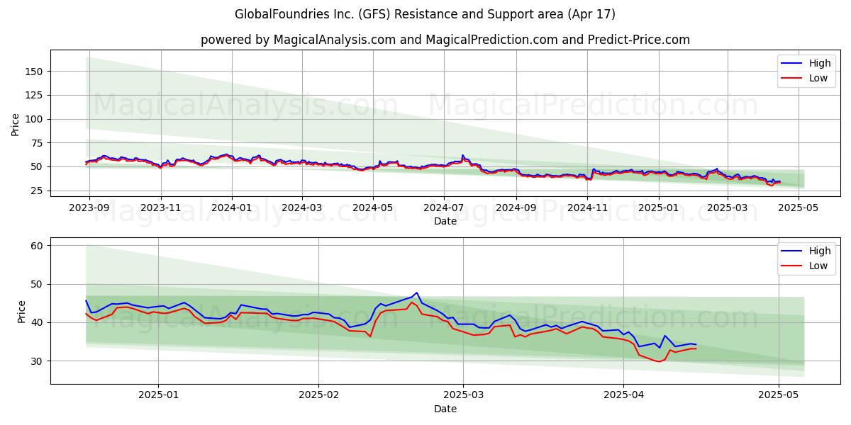  GlobalFoundries Inc. (GFS) Support and Resistance area (17 Apr) 