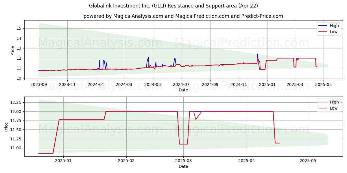  Globalink Investment Inc. (GLLI) Support and Resistance area (22 Apr) 
