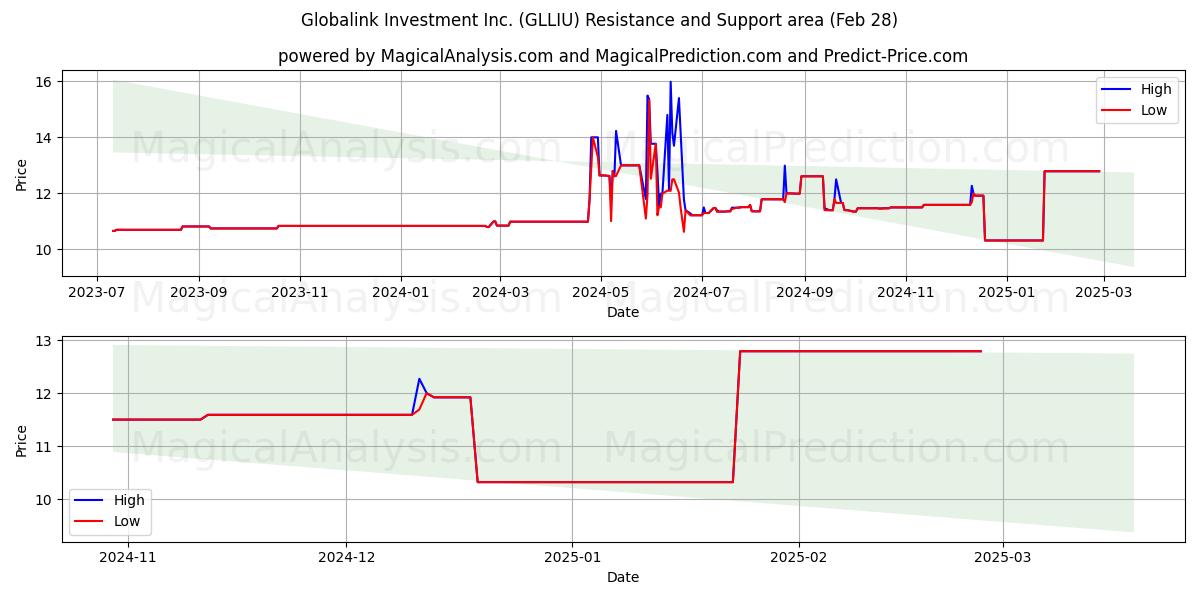  Globalink Investment Inc. (GLLIU) Support and Resistance area (14 Mar) 