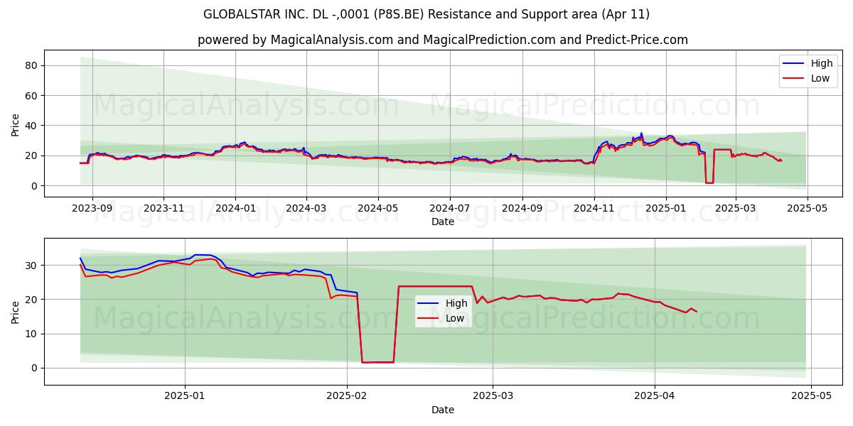  GLOBALSTAR INC. DL -,0001 (P8S.BE) Support and Resistance area (11 Apr) 