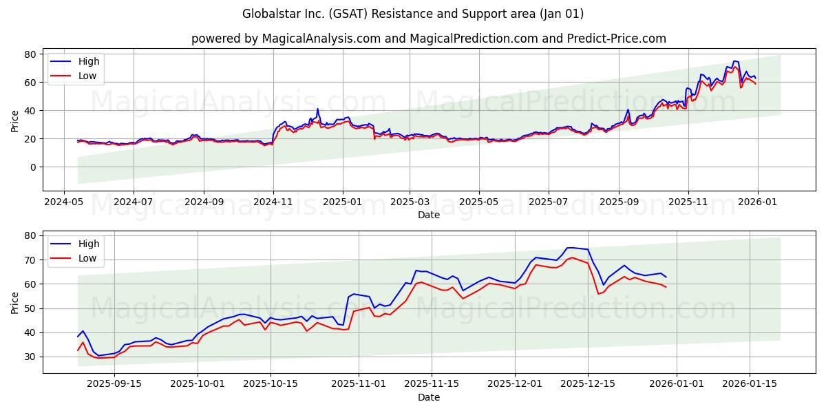  Globalstar Inc. (GSAT) Support and Resistance area (31 Dec) 