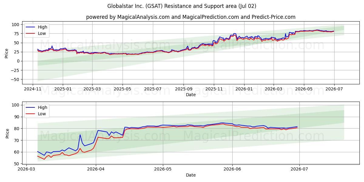  Globalstar Inc. (GSAT) Support and Resistance area (01 Jul) 