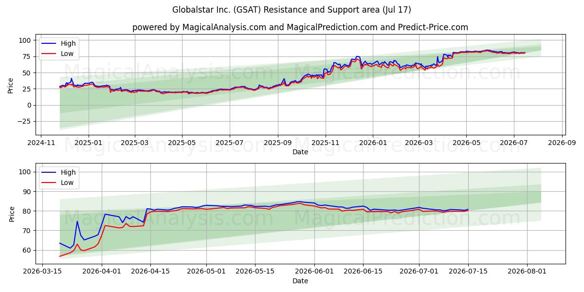  Globalstar Inc. (GSAT) Support and Resistance area (16 Jul) 