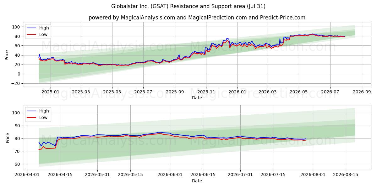  Globalstar Inc. (GSAT) Support and Resistance area (30 Jul) 